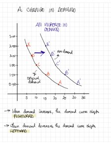Graph showing a rightward shift in the demand curve representing an increase in demand
