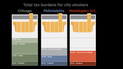 Bar chart comparing total cigarette tax burdens in Chicago, Philadelphia, and Washington D.C.