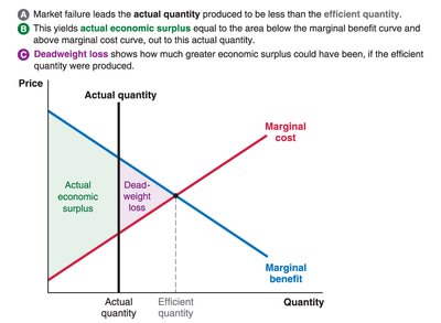 Graph showing deadweight loss from underproduction
