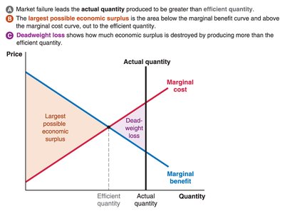Graph showing deadweight loss from overproduction