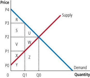 Supply and demand diagram with labeled areas for surplus and deadweight loss
