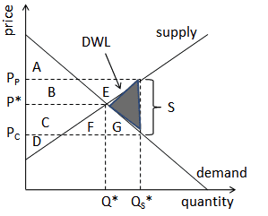 Supply and demand diagram showing deadweight loss from a subsidy or mandate
