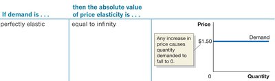 Perfectly Elastic Demand Table