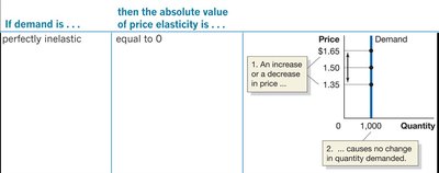 Perfectly Inelastic Demand Table