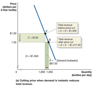 Total Revenue with Inelastic Demand