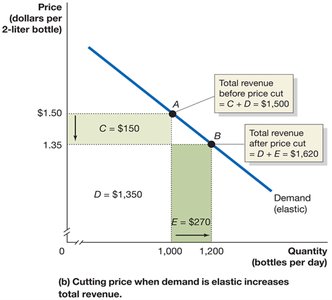 Total Revenue with Elastic Demand