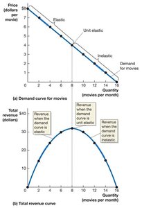 Elasticity Along Linear Demand Curve