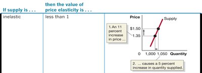 Inelastic Supply Table