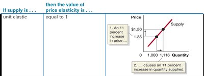 Unit Elastic Supply Table