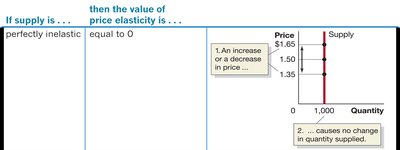 Perfectly Inelastic Supply Table