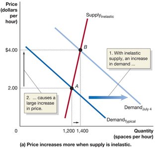 Price Change with Inelastic Supply