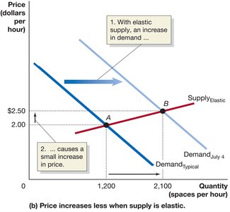 Price Change with Elastic Supply