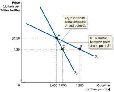 Elastic and Inelastic Demand Graph