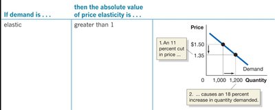 Elastic Demand Table