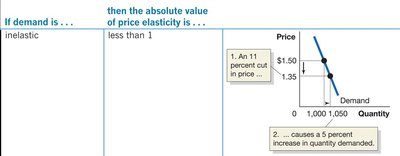 Inelastic Demand Table