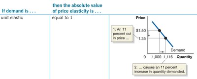Unit Elastic Demand Table