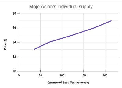 Mojo Asian's individual supply curve