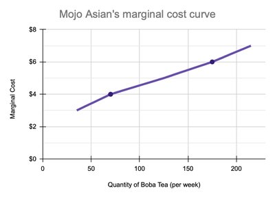 Mojo Asian's marginal cost curve