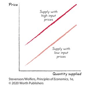 Supply shifts due to input prices