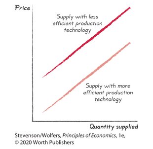 Supply shifts due to technology