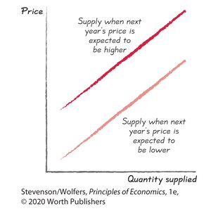 Supply shifts due to expectations