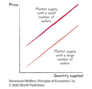 Supply shifts due to number of sellers
