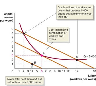 Isoquant and isocost tangency for cost minimization