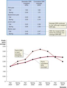 Graph showing marginal and average GPA