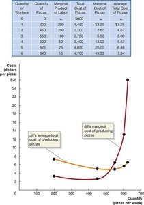 Graph showing marginal and average cost curves