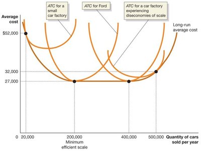 Long-run average cost curves for car factories