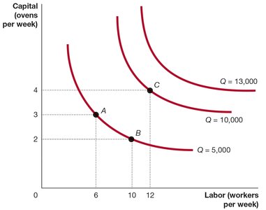 Isoquant graph for pizza production