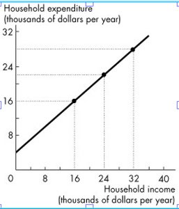 Household expenditure vs. income graph