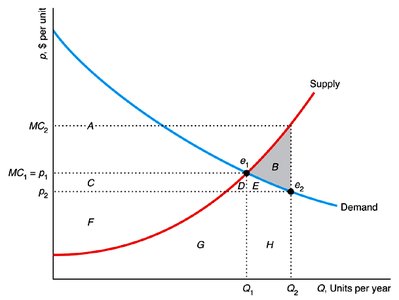 Graph showing deadweight loss from increased output