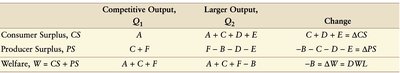 Table showing welfare changes from increased output