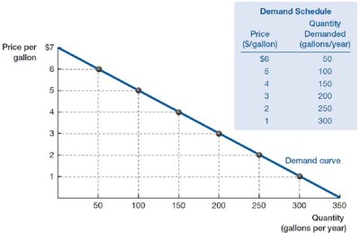 Demand curve and demand schedule