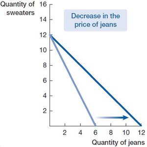 Outward pivot from price decrease