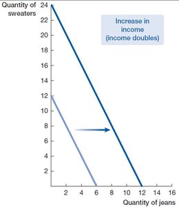 Outward shift from income increase