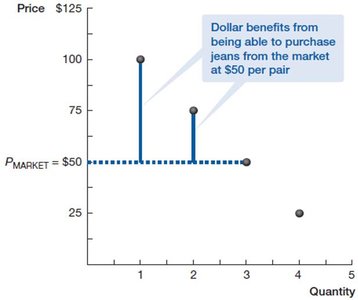 Consumer surplus for jeans