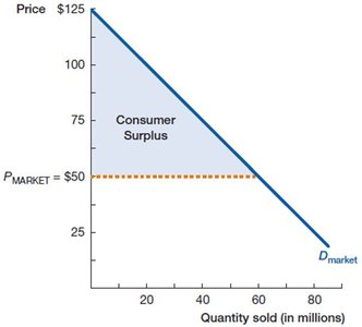 Market-wide consumer surplus