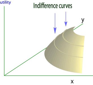 Indifference curves