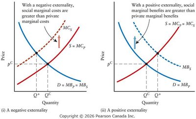 Graphs of negative and positive externalities
