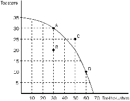 PPF graph with toasters and toothbrushes