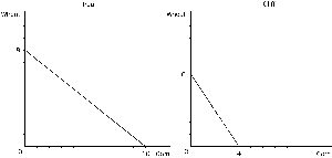 PPF graphs for Paul and Cliff