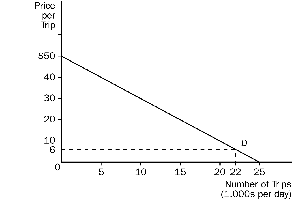 Demand curve for bridge crossings
