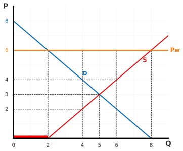 Supply and demand graph with price floor
