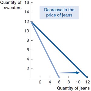 Decrease in price of jeans rotates budget constraint