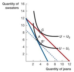 Indifference curves and budget constraint with price change