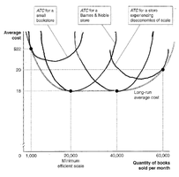 Long run average cost curve and economies of scale
