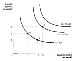 Isoquant curves for different output levels