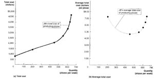 Total cost and average total cost curves